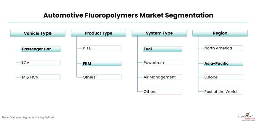 Automotive-Fluoropolymers-Market-Segmentation